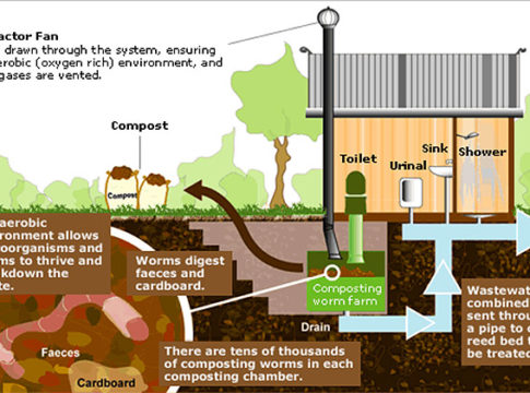 how compost toilet work